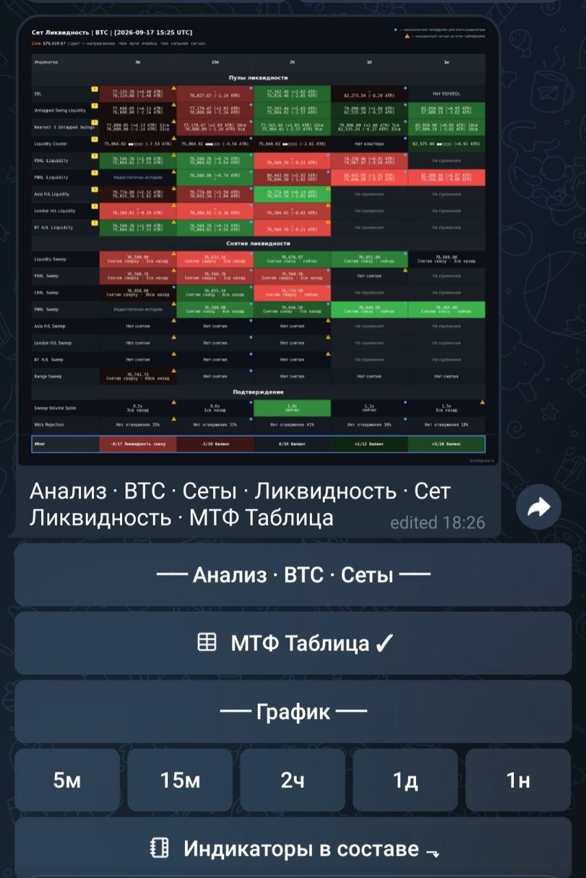 МТФ-таблица сета «Ликвидность» для BTC и меню сета в Telegram