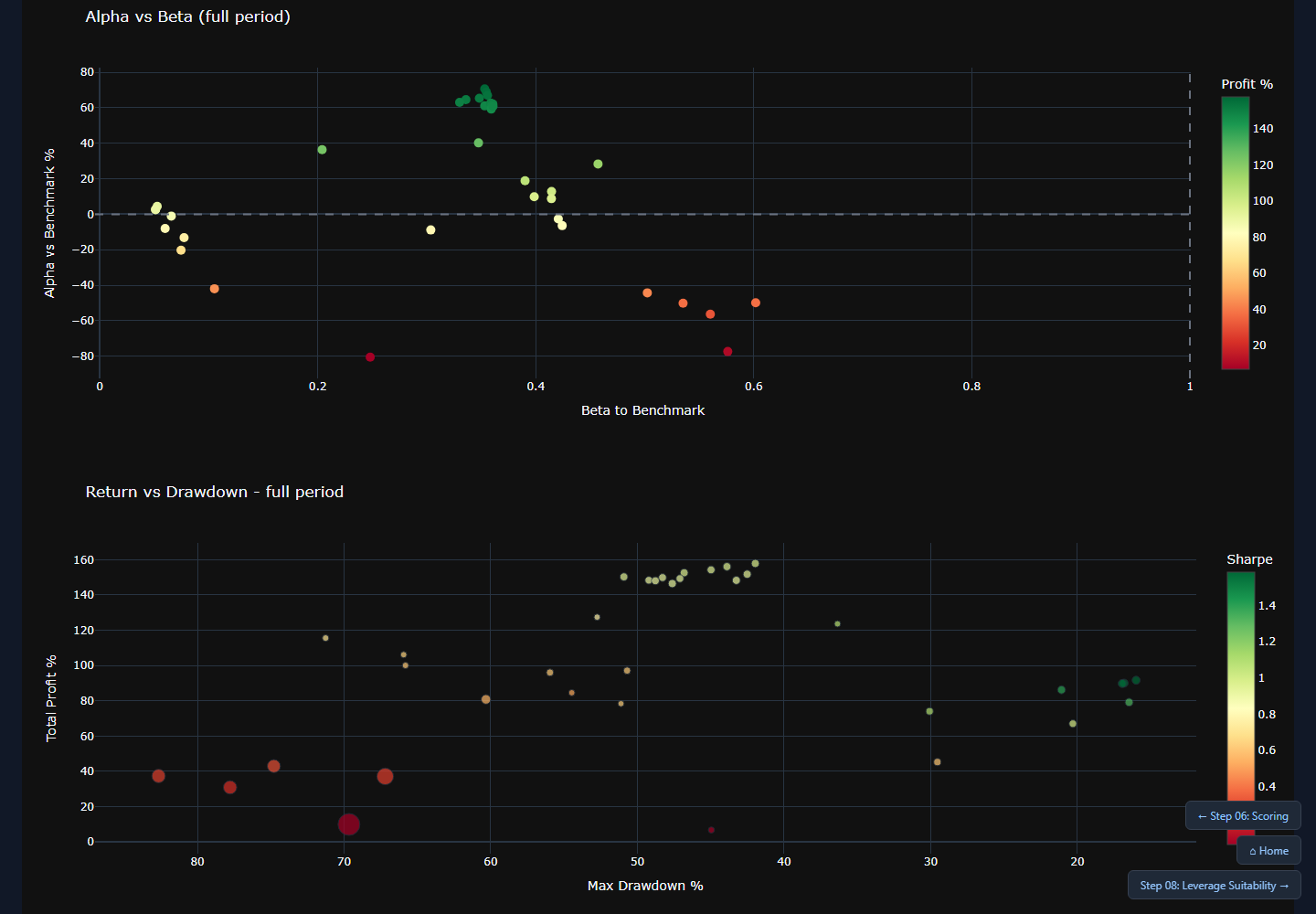 Benchmark scatter plots из SQ Lab report