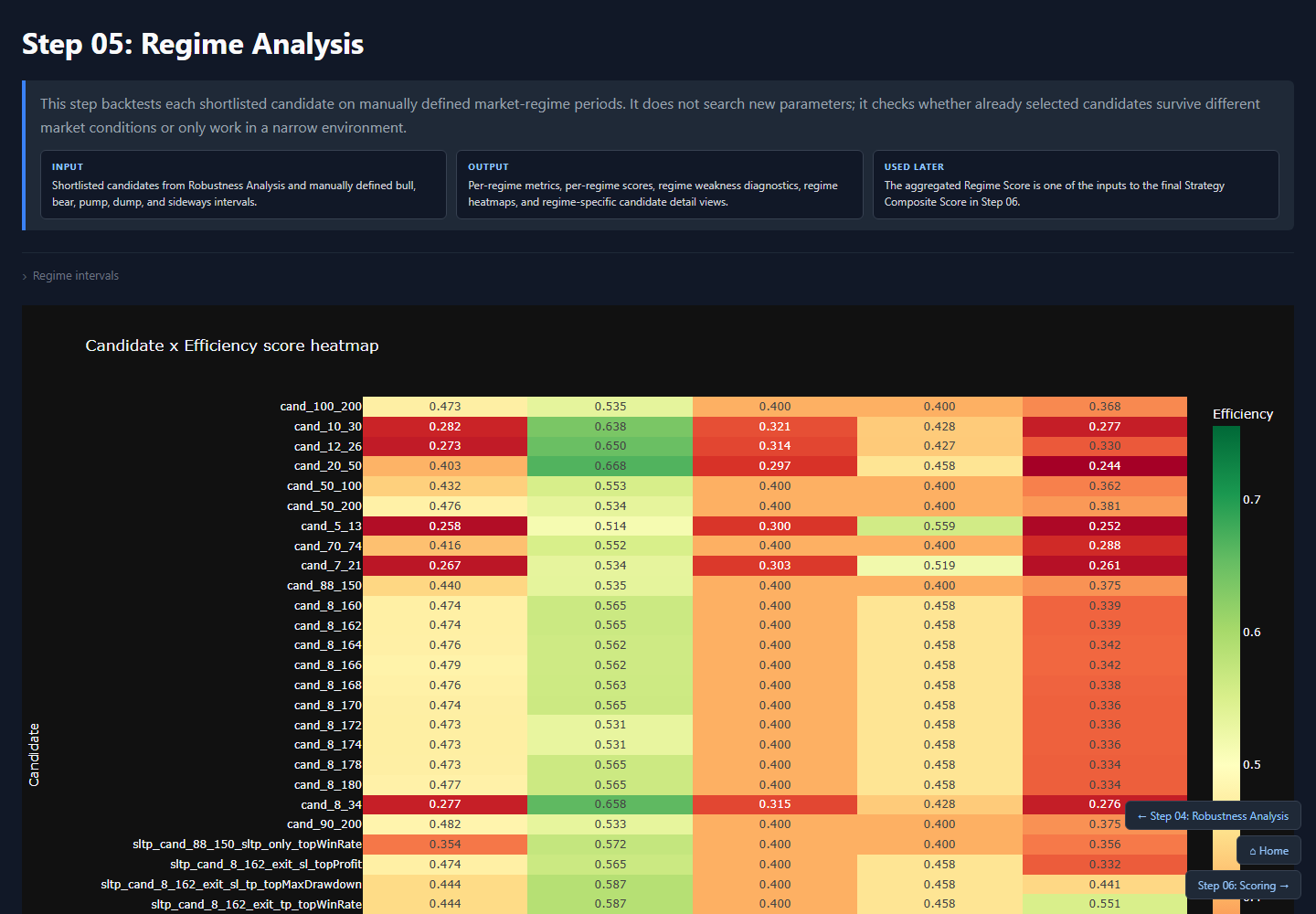 Regime analysis heatmap из SQ Lab report
